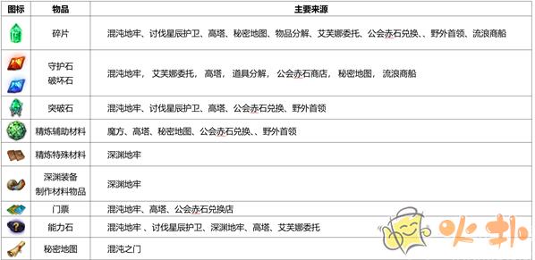 命運(yùn)方舟裝備精煉材料怎么獲得 裝備精煉材料獲取途徑匯總圖片2