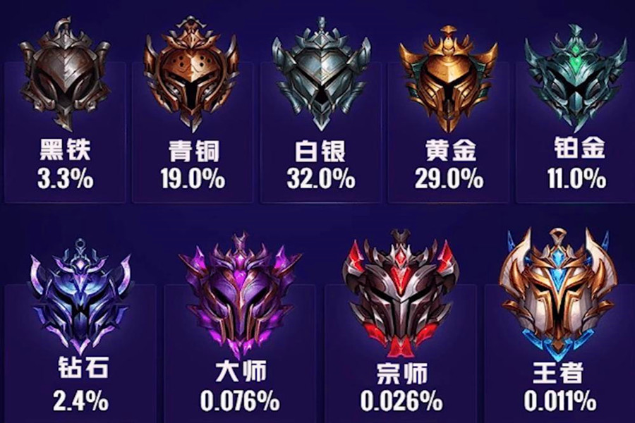 2020年lol最强王者图片图片